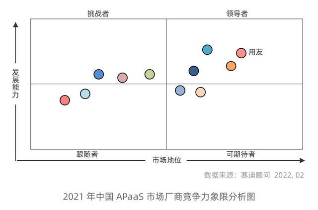 用友凭借卓越的产品性能及市场表现,入选中国paas市场领导者象限膊