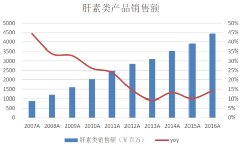 我国肝素类制剂产品销售