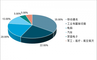 2022-2028年中国电感器行业深度调查与市场年度调研