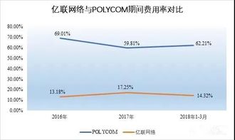 亿联网络 财务数据好到让人怀疑人生的公司