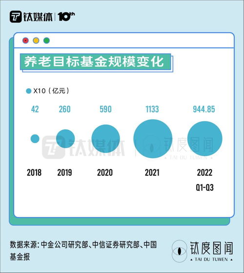 个人养老金制度启航,千亿市场蓄势待发,一文看懂如何理财养老 钛度图闻