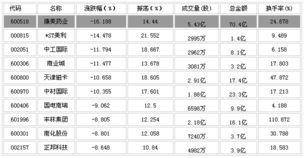 康美药业造假门发酵 市值蒸发超50亿本周跌幅第一