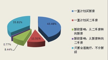 房天下调查: "20%个税"最受关注 网友预期长沙调控政策温和落地